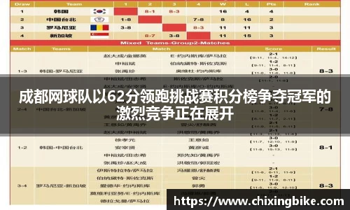 成都网球队以62分领跑挑战赛积分榜争夺冠军的激烈竞争正在展开